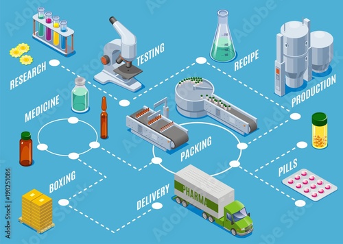 Isometric Medical Supplies Production Process Concept