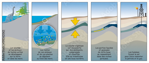 Géologie - Formation du pétrole