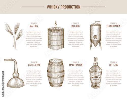 Whisky production.