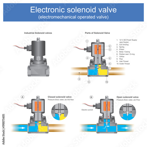 Electronic solenoid valve (electromechanical operated valve). photo