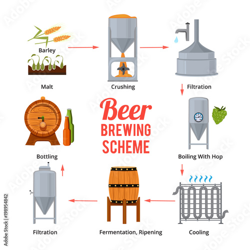 Stages of beer production. Vector symbols of brewery