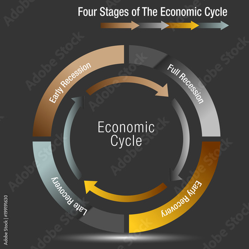 Four Stages of The Economic Cycle Chart