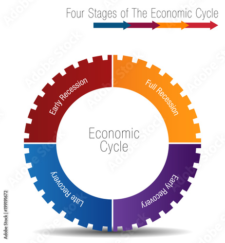 Four Stages of The Economic Cycle Chart