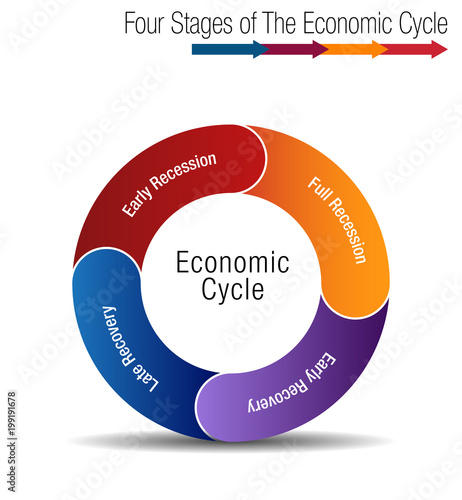 Four Stages of The Economic Cycle Chart