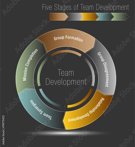 Five Stages of Team Development