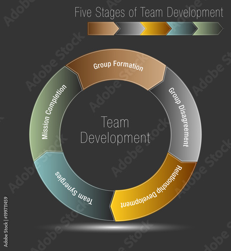 Five Stages of Team Development