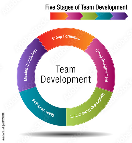 Five Stages of Team Development