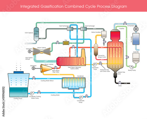 Integrated Gassification Combined Cycle Process Diagram.