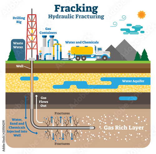 Hydraulic fracturing flat schematic vector illustration with fracking gas rich ground layers.