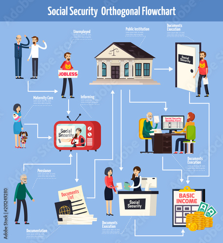 Social Security Orthogonal Flowchart