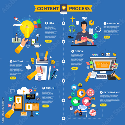 Flat design concept content marketing process start with idea, topic, writing, design and get feedback. Vector illustrate.