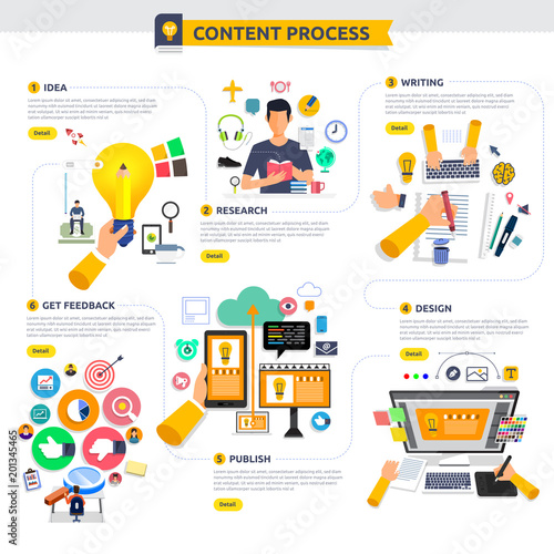 Flat design concept content marketing process start with idea, topic, writing, design and get feedback. Vector illustrate.