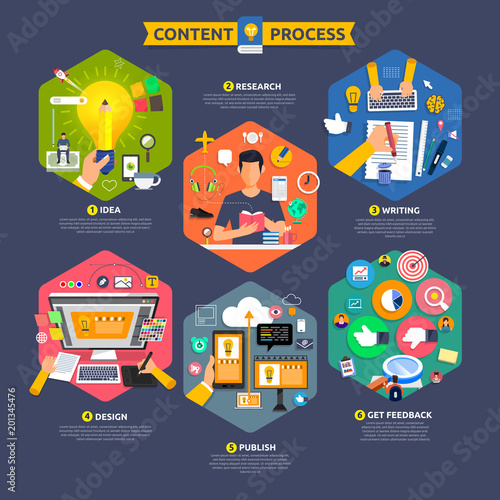 Flat design concept content marketing process start with idea, topic, writing, design and get feedback. Vector illustrate.
