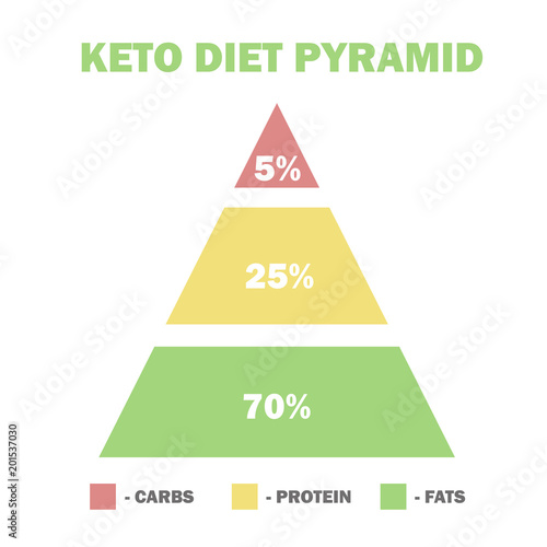 ketogenic diet macros pyramid, low carbs, high healthy fat - vector illustration for infographic