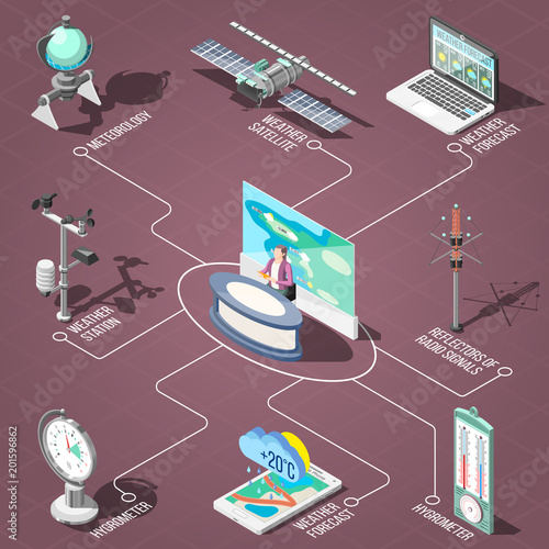 Weather Forecaster Isometric Flowchart