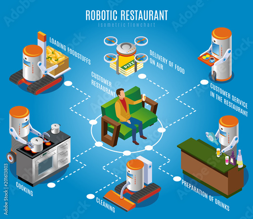 Isometric Robotic Restaurant Flowchart