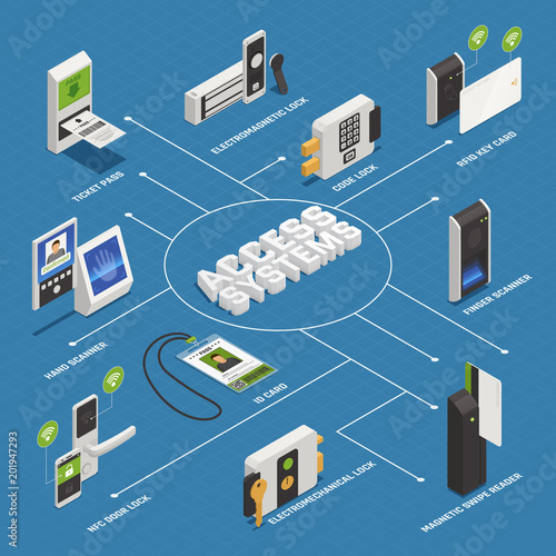 Access Systems Isometric Flowchart