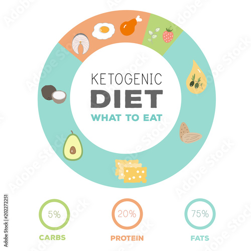 ketogenic diet macros food diagram, low carbs, high healthy fat