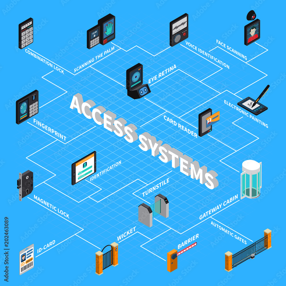 Access Systems Isometric Flowchart Access Systems Isometric Flowchart
