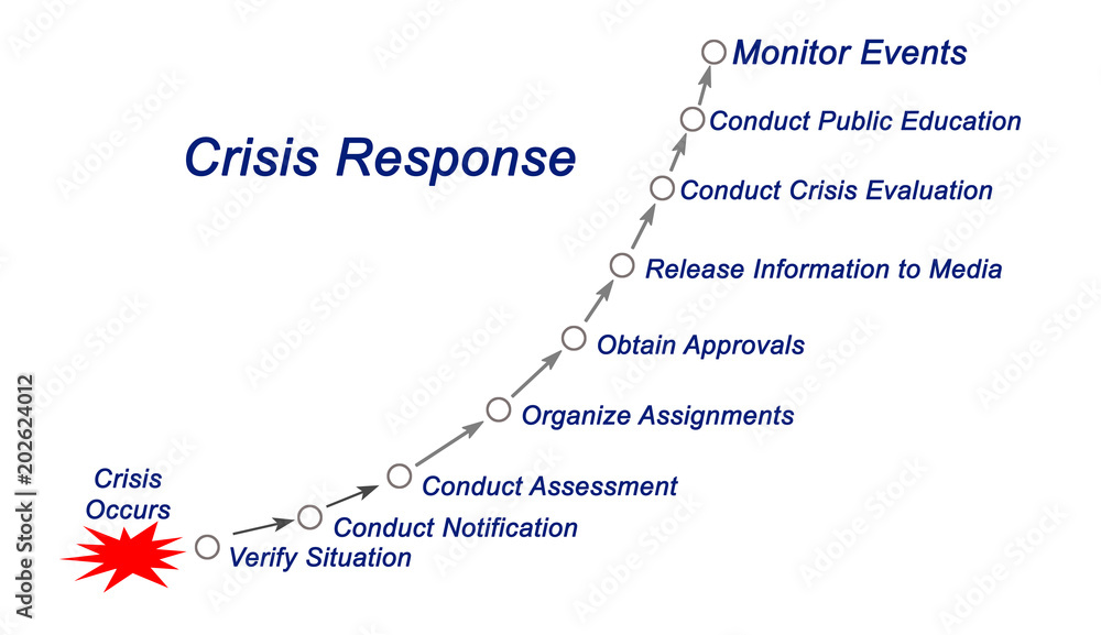  Crisis Response Process