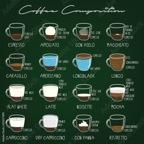 coffee types color chalk on green square board