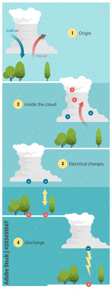 The mysteries of lighting, how clouds create lighting and thunder