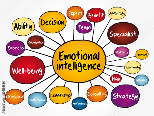 Emotional intelligence mind map flowchart, business concept for presentations and reports