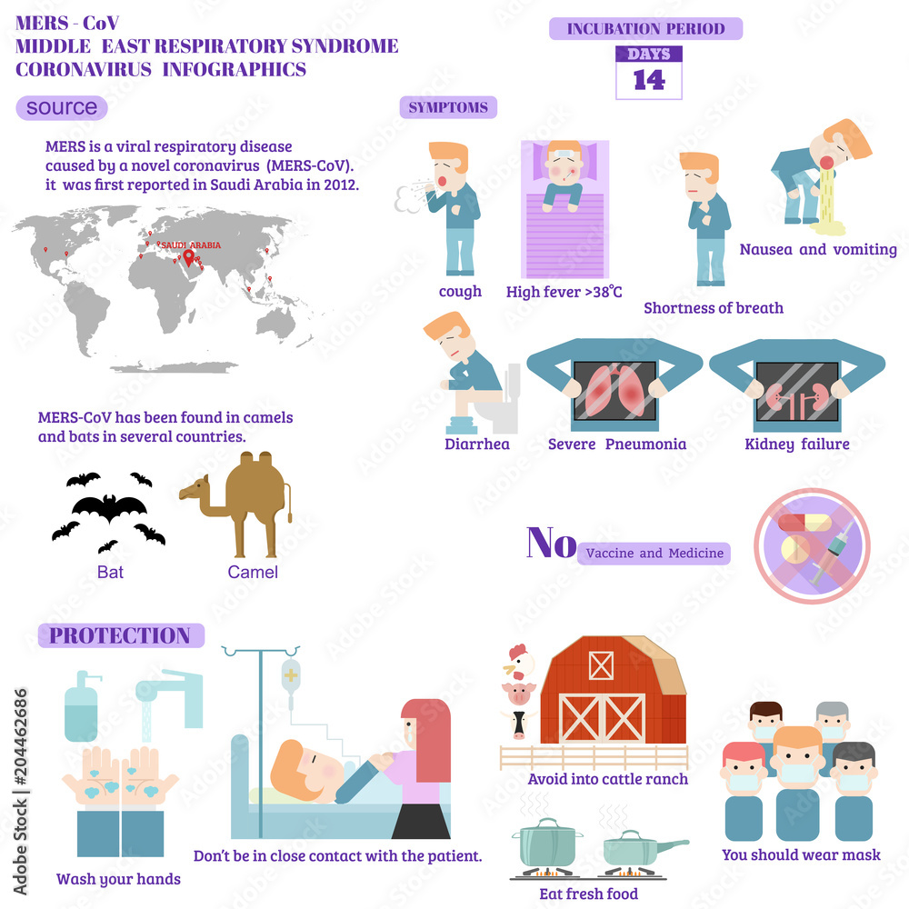 MERS-CoV is middle east respiratory syndrome coronavirus infographics.