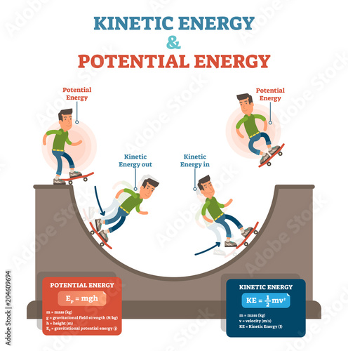 Kinetic and potential energy, physics law conceptual vector illustration, educational poster.