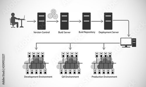 DevOps reference architecture, illustration of code build and deployment automation process, Vector illustration