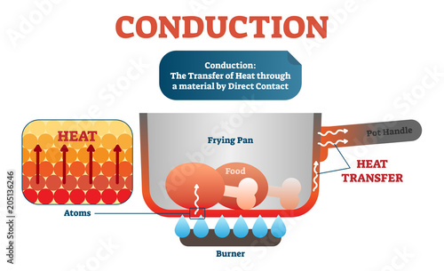 Conduction physics example diagram, vector illustration scheme. Moving atoms transferring heat in the material by direct contact.