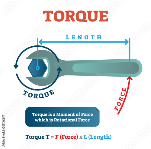 Torque physics example diagram, mechanical vector illustration poster. Rotational force mathematical equation. photo