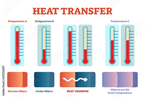Heat transfer physics poster, vector illustration diagram with heat balancing stages.