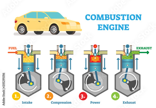 Combustion engine technical vector illustration diagram with fuel intake, compression, explosion and exhaust stages in cylinder. Automotive mechanics.
