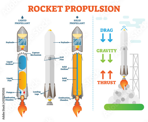 Rocket propulsion science space engineering vector illustration technical diagram scheme. Liquid propellant and solid examples.Take off physics forces.