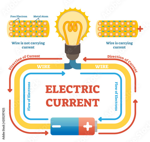 Electric current concept example vector illustration, electrical circuit diagram with light bulb and energy source. Free electrons and metal atoms movement in wire. photo