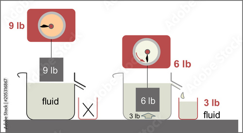 Archimedes' principle as law of physics fundamental to fluid mechanics