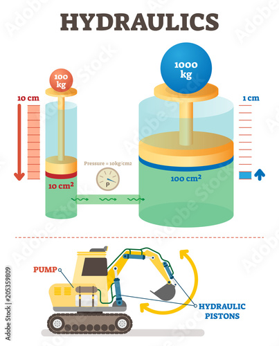 Hydraulics mechanical system vector illustration diagram. Engineering science example with excavator.