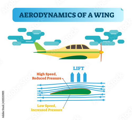 How the wing flies? Aerodynamics of a wing - air flow diagram with wind flow arrows and wing shape that creates air pressure difference. Physics law in aviation.