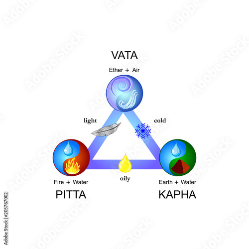 Ayurveda doshas: Vata, Pitta, Kapha. Flat vector icons. photo