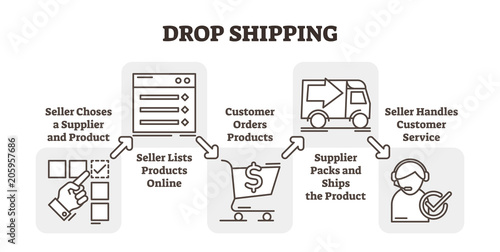 Drop shopping online e-commerce business concept example, five steps scheme vector illustration, Choosing product, listing items, selling and delivering.