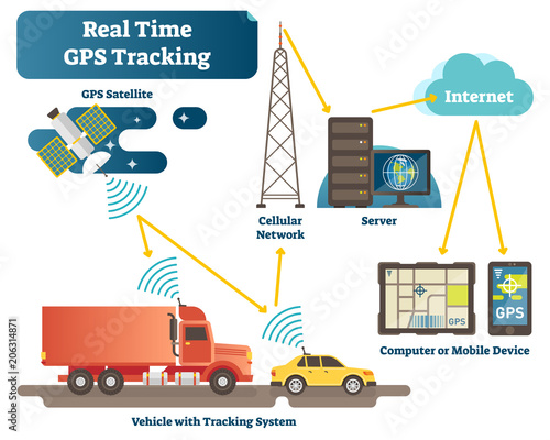 Real time GPS tracking system vector illustration diagram scheme with satellite, vehicles, antenna, servers and devices.