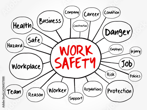 Work Safety mind map flowchart with terms such as employee, company, business concept for presentations and reports