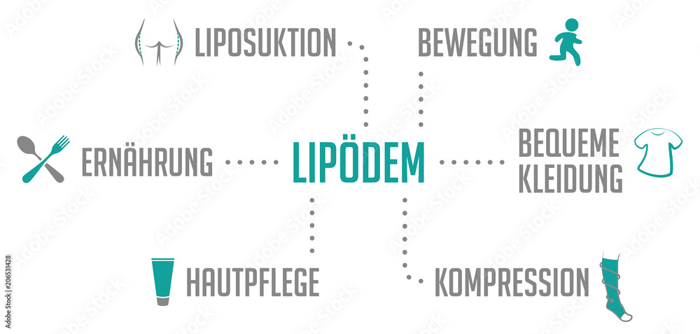 Infografik Lipödem Türkis Infografik Lipödem Türkis