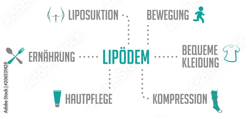 Infografik Lipödem Türkis