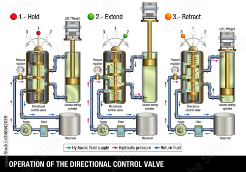 OPERATION OF THE DIRECTIONAL CONTROL VALVE. The graphic illustrates how the control valve of a hydraulic system that lifts a truck works on white background. Vector image