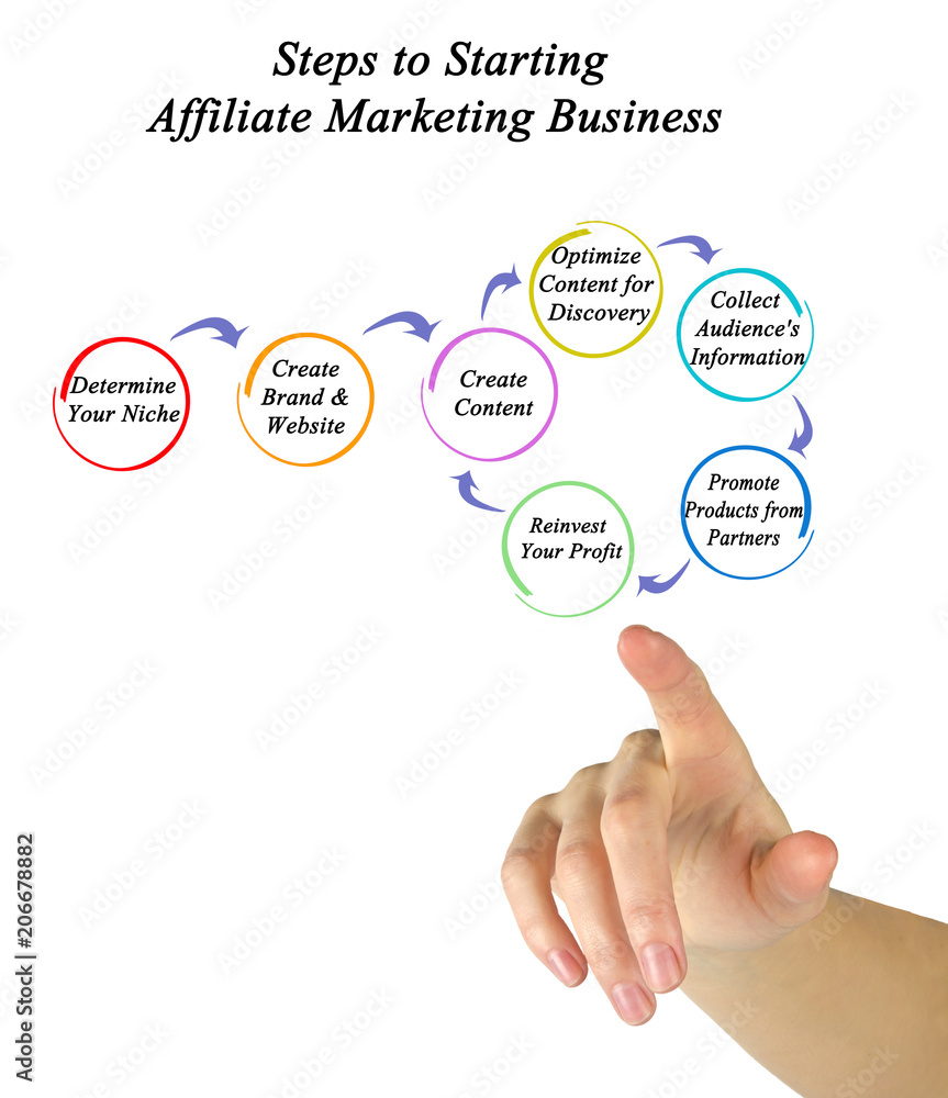 Step to Starting Affiliate Marketing Business Step to Starting Affiliate Marketing Business