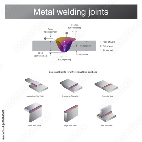 Metal welding joints