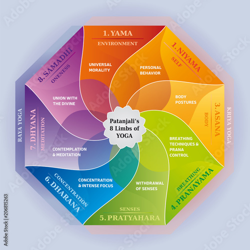 Les 8 Limbes du Yoga de Patanjali - Illustration Multicolore - Arc-En-Ciel - Texte en Anglais