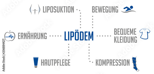 Lipödem Infografik Blau